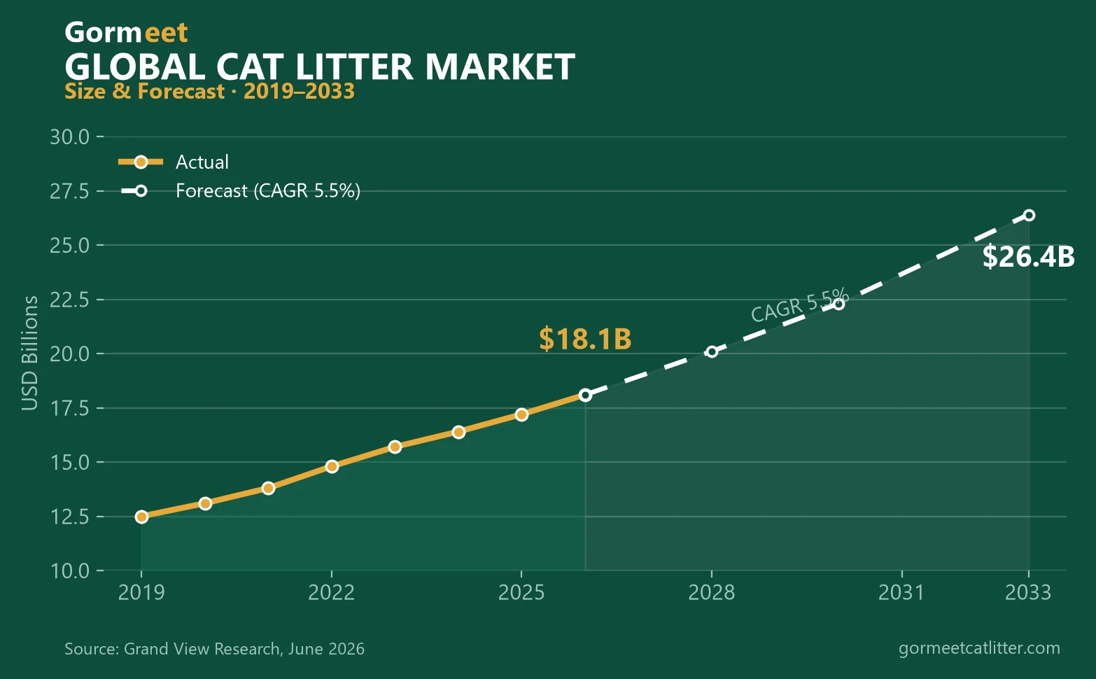Global cat litter market size growth curve 2019-2033, from $12.5B to a projected $26.4B